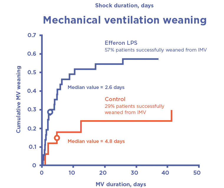Efferon® LPS — clinical result chart 1