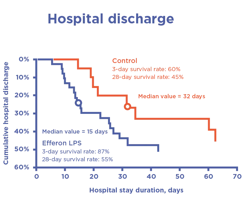 Efferon® LPS — clinical result chart 4