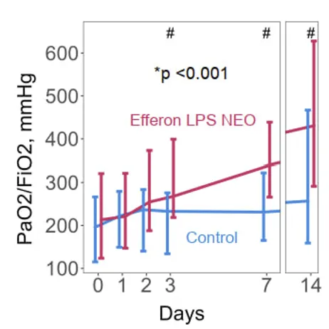 Efferon® NEO — clinical result chart 2