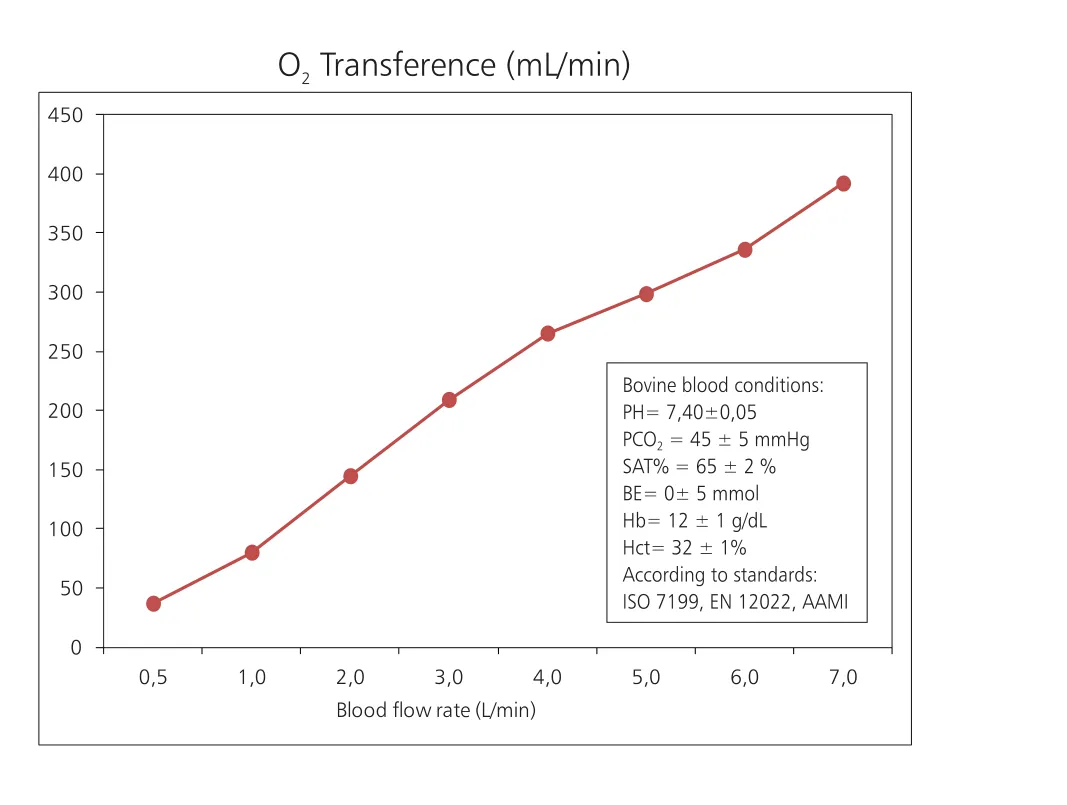 O₂ transferi (mL/dk) — kan akış hızına göre
